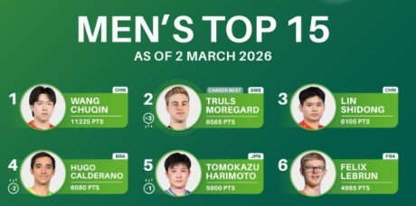 1772439518-Truls-Moregardh-now-world-2.jpg 1772439518-Truls-Moregardh-now-world-2.jpg