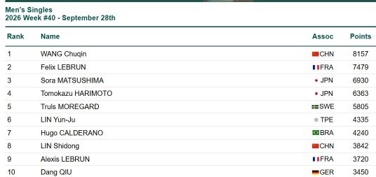 1791163977-ittf-ranking-as-of-October-5-2026.jpg 1791163977-ittf-ranking-as-of-October-5-2026.jpg