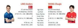 Anders Lind beat Wang Chuqin at US Smash scores